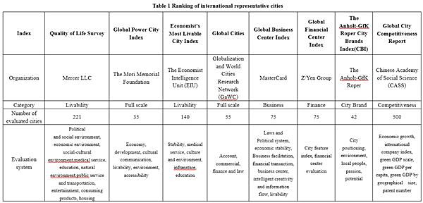 Guiding documents of the World Tourism Cities