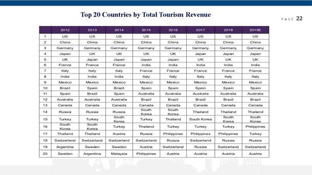 The Report on World Tourism Economy Trends 2019 (PPT)