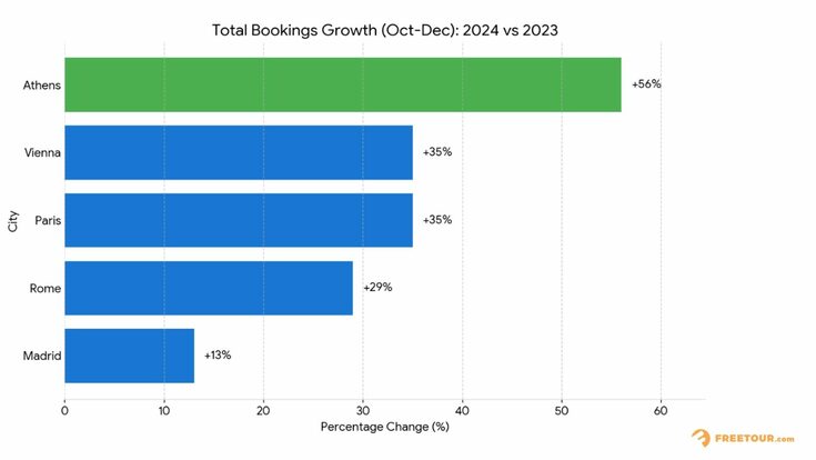 New FREETOUR.com data reveals major shift in global travel demand toward cultural, value-driven destinations New FREETOUR.com data reveals major shift in global travel demand toward cultural, value-driven destinations_fororder_1