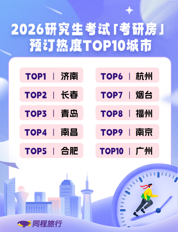 同程旅行:2026“考研房”迎预订高峰 同程旅行:2026“考研房”迎预订高峰_fororder_11