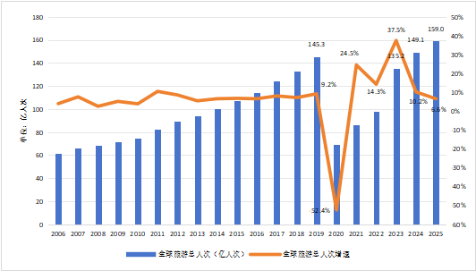 2025年全球旅游总人次和总收入增速显著放缓,未来明显反弹 2025年全球旅游总人次和总收入增速显著放缓,未来明显反弹_fororder_图片1