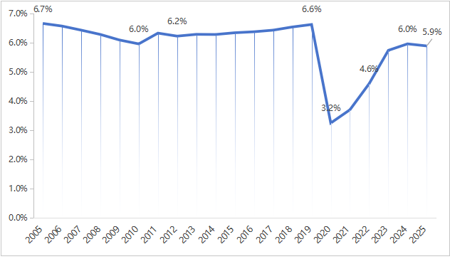 2025年全球旅游总人次和总收入增速显著放缓,未来明显反弹 2025年全球旅游总人次和总收入增速显著放缓,未来明显反弹_fororder_图片3