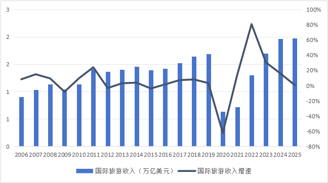 2025年全球旅游总人次和总收入增速显著放缓,未来明显反弹 2025年全球旅游总人次和总收入增速显著放缓,未来明显反弹_fororder_图片5