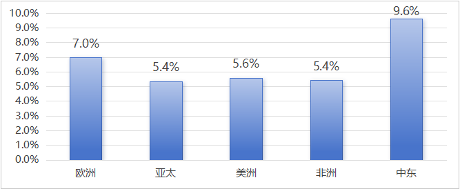 五大区域:增长特征各异,旅游地位不同 五大区域:增长特征各异,旅游地位不同_fororder_图片5