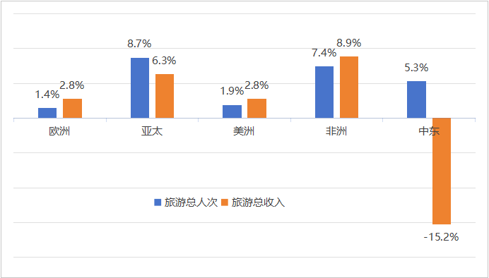 五大区域:增长特征各异,旅游地位不同 五大区域:增长特征各异,旅游地位不同_fororder_图片3