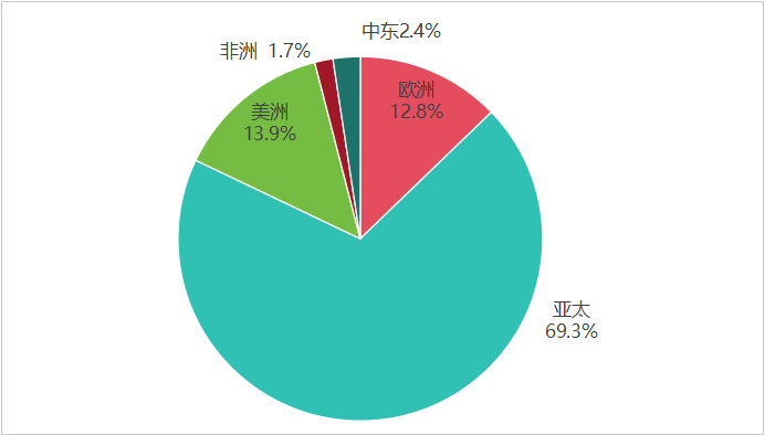 五大区域:增长特征各异,旅游地位不同 五大区域:增长特征各异,旅游地位不同_fororder_图片1
