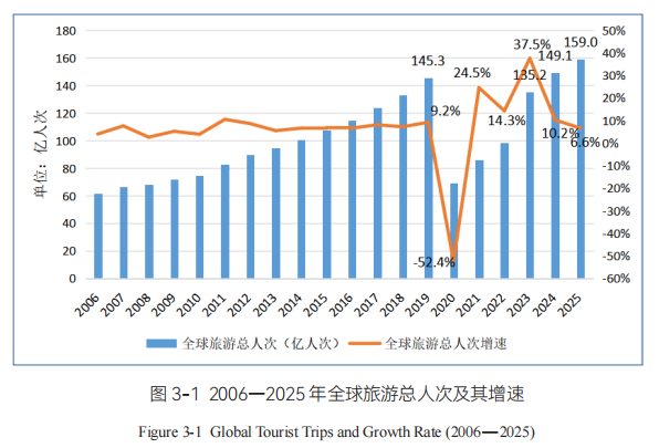 Report on World Tourism Economy Trends (2026) Report on World Tourism Economy Trends (2026)_fororder_图片1