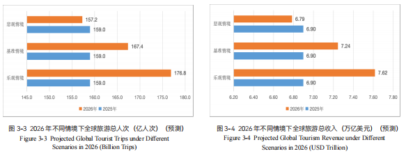Report on World Tourism Economy Trends (2026) Report on World Tourism Economy Trends (2026)_fororder_图片3