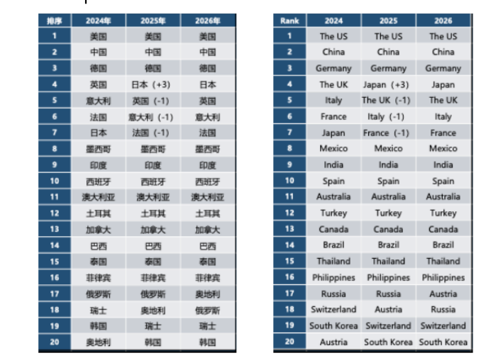 Report on World Tourism Economy Trends (2026) Report on World Tourism Economy Trends (2026)_fororder_图片5