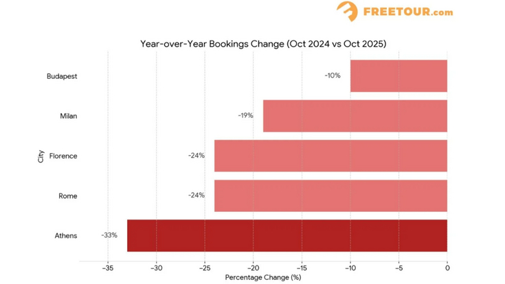 New FREETOUR.com data reveals major shift in global travel demand toward cultural, value-driven destinations New FREETOUR.com data reveals major shift in global travel demand toward cultural, value-driven destinations_fororder_1