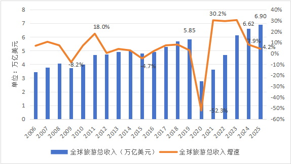 2025年全球旅游总人次和总收入增速显著放缓,未来明显反弹 2025年全球旅游总人次和总收入增速显著放缓,未来明显反弹_fororder_图片2