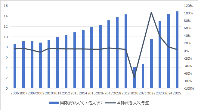 2025年全球旅游总人次和总收入增速显著放缓,未来明显反弹 2025年全球旅游总人次和总收入增速显著放缓,未来明显反弹_fororder_图片4