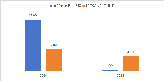 2025年全球旅游总人次和总收入增速显著放缓,未来明显反弹 2025年全球旅游总人次和总收入增速显著放缓,未来明显反弹_fororder_图片6