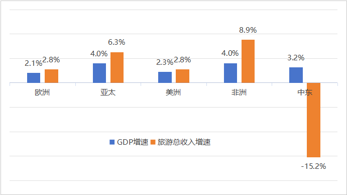 五大区域:增长特征各异,旅游地位不同 五大区域:增长特征各异,旅游地位不同_fororder_图片4
