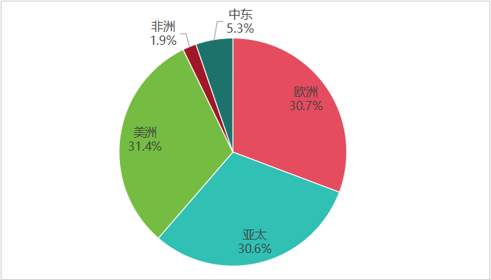 五大区域:增长特征各异,旅游地位不同 五大区域:增长特征各异,旅游地位不同_fororder_图片2