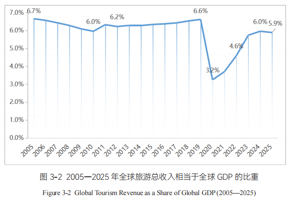 Report on World Tourism Economy Trends (2026) Report on World Tourism Economy Trends (2026)_fororder_图片2