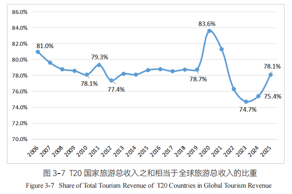 Report on World Tourism Economy Trends (2026) Report on World Tourism Economy Trends (2026)_fororder_图片5