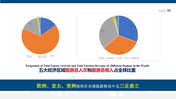 世界旅游经济趋势报告(2019)(发布PPT版)