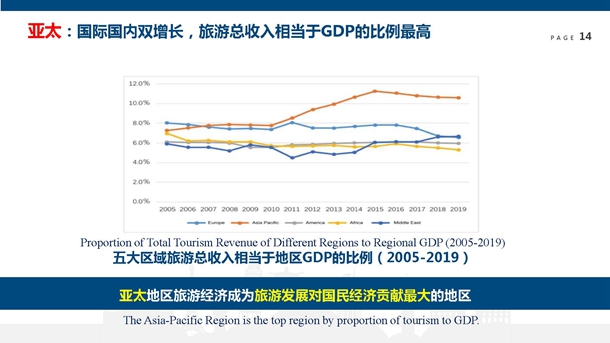 世界旅游经济趋势报告(2019)(发布PPT版)