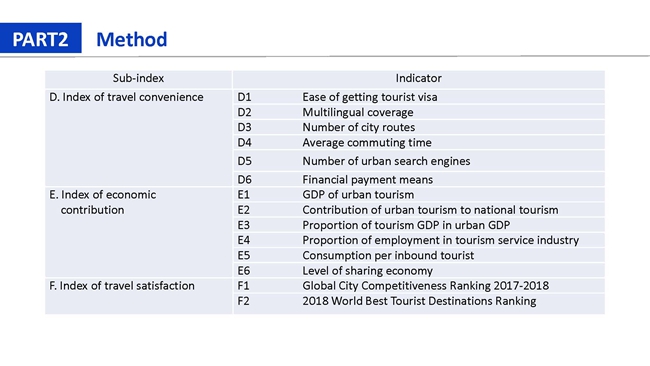 世界旅游城市发展报告（2018）（PPT版）