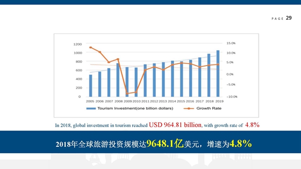 世界旅游经济趋势报告(2019)(发布PPT版)