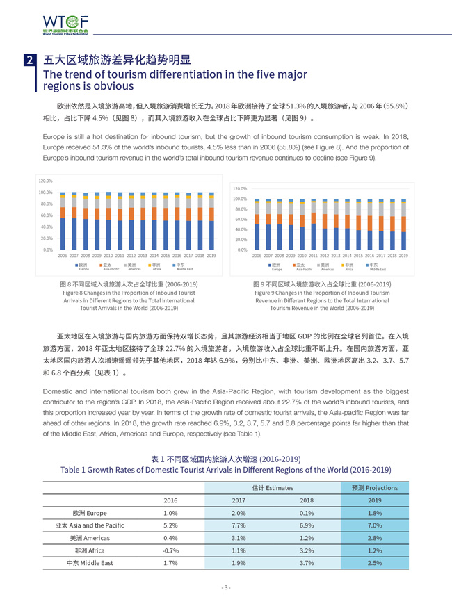 Report on World Tourism Economy Trends (2019)