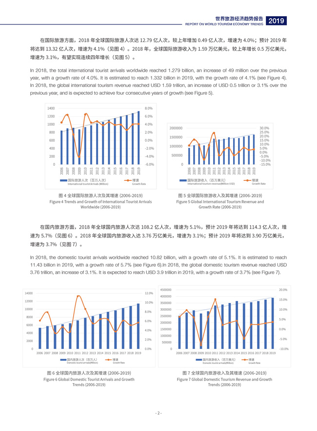 Report on World Tourism Economy Trends (2019)