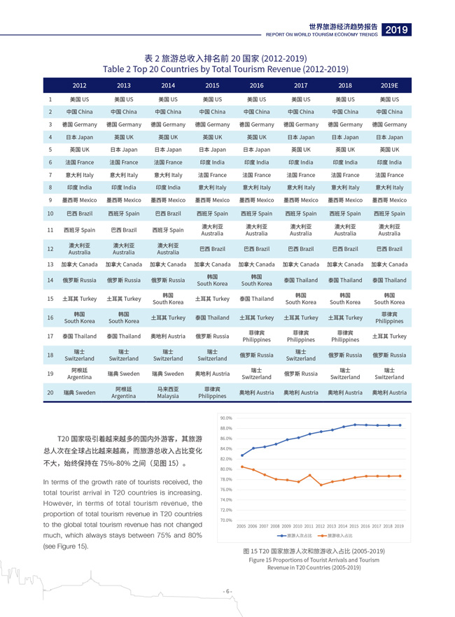 Report on World Tourism Economy Trends (2019)