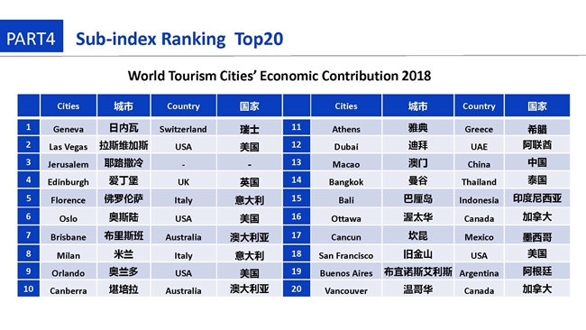 Annual Report on Development of World Tourism Cities(2018)(PPT)