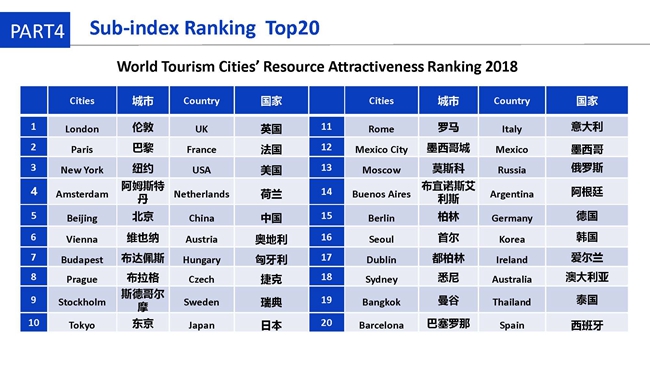 Annual Report on Development of World Tourism Cities(2018)(PPT)
