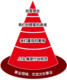 日本JTB集团