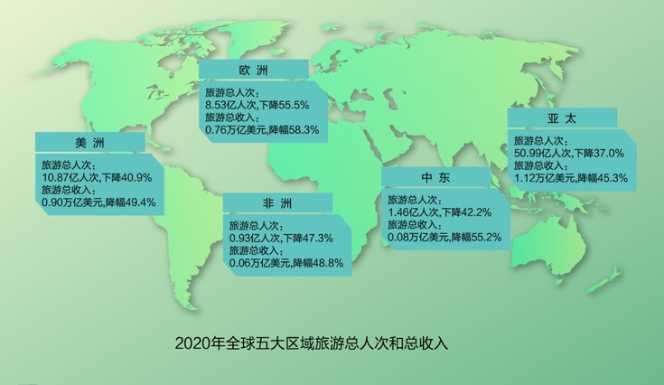 【大公文汇】《世界旅遊經濟趨勢報告（2021）》：預計2021年全球旅遊或可恢復至2019年七成