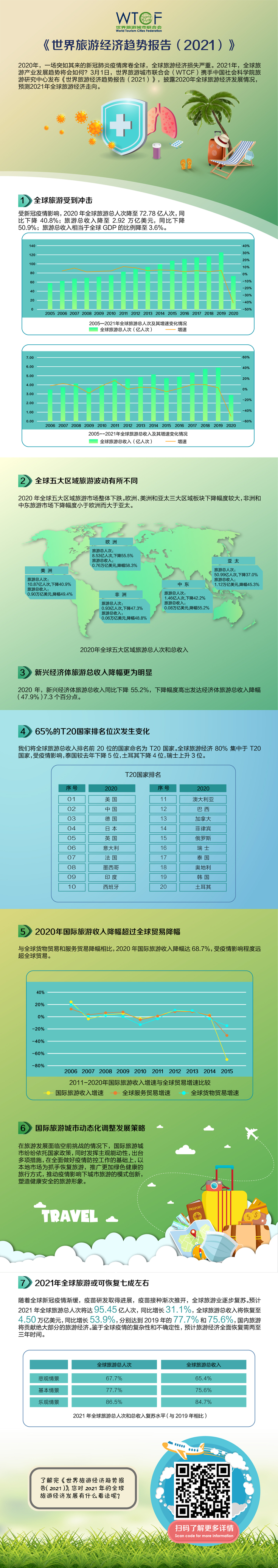 【中国旅游新闻网】世界旅游城市联合会发布《世界旅游经济趋势报告（2021）》