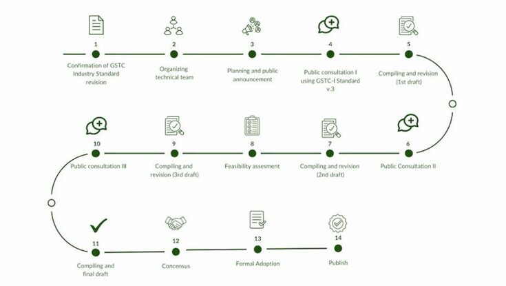 The GSTC Industry standard Revision has concluded successfully