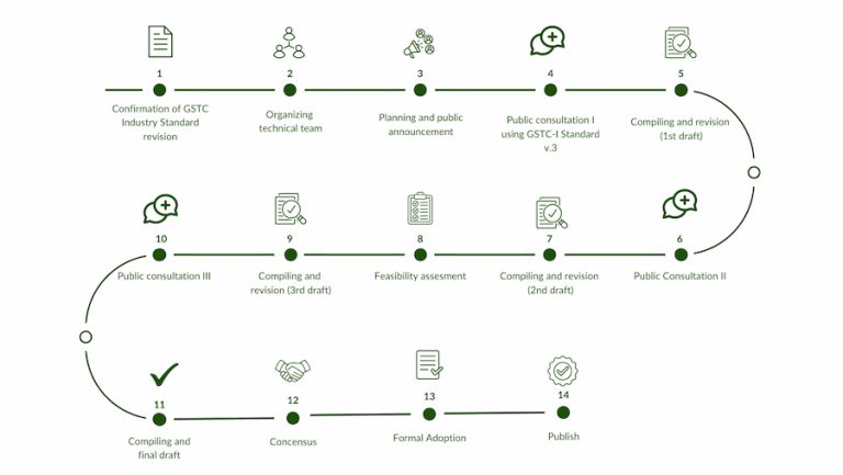 The GSTC Industry standard Revision has concluded successfully
