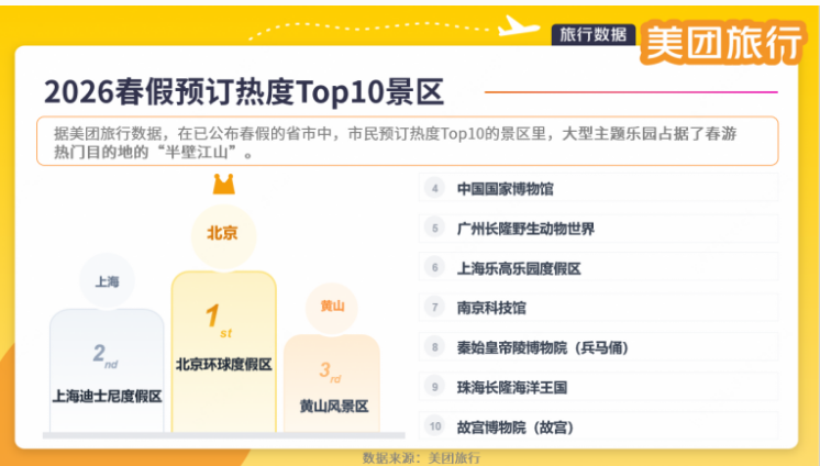 美团旅行：“春假经济”释放消费潜能_fororder_2