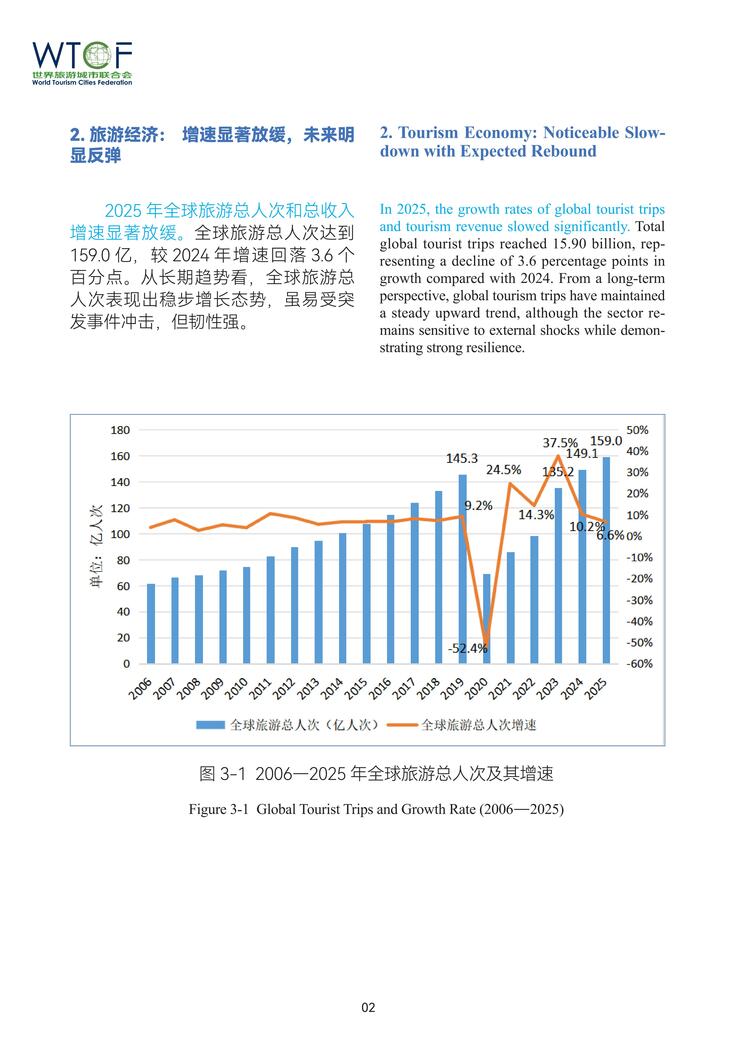 Report on World Tourism Economy Trends (2026)_fororder_（中英文）世界旅游城市动态特刊3.14_03