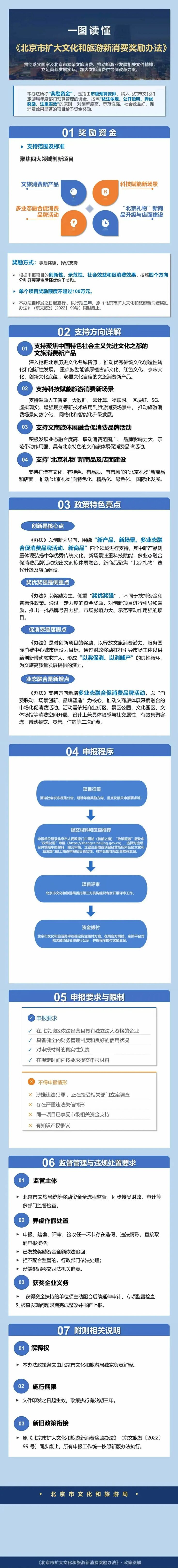 一图读懂《北京市扩大文化和旅游新消费奖励办法》_fororder_WechatIMG1676