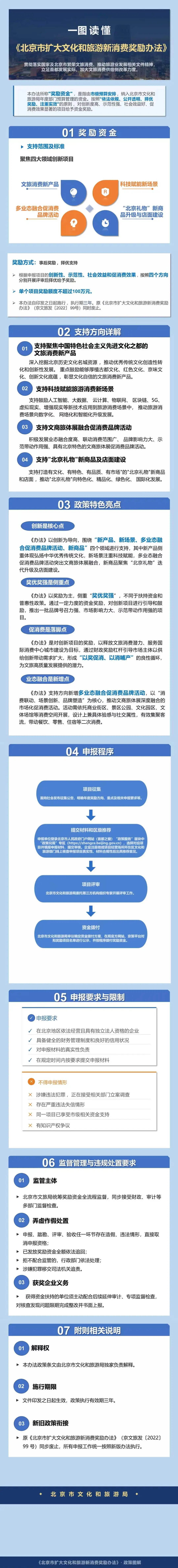 一图读懂《北京市扩大文化和旅游新消费奖励办法》_fororder_WechatIMG1676